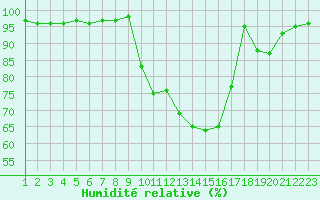 Courbe de l'humidit relative pour Connerr (72)