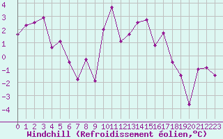 Courbe du refroidissement olien pour Grenoble/St-Etienne-St-Geoirs (38)