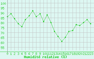 Courbe de l'humidit relative pour Mende - Chabrits (48)