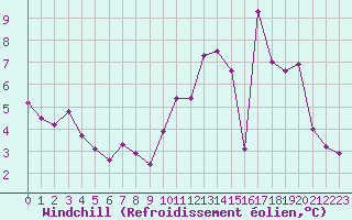 Courbe du refroidissement olien pour Auxerre-Perrigny (89)