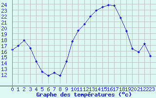 Courbe de tempratures pour Metz (57)