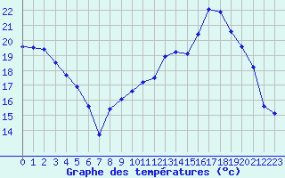 Courbe de tempratures pour Creil (60)