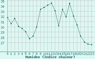 Courbe de l'humidex pour Cannes (06)