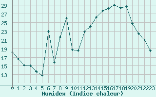 Courbe de l'humidex pour Evreux (27)