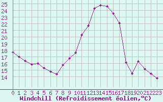 Courbe du refroidissement olien pour Sainte-Locadie (66)