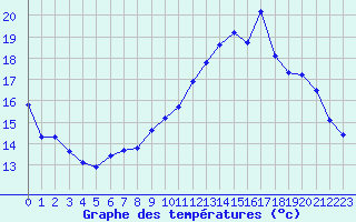 Courbe de tempratures pour Sgur-le-Chteau (19)