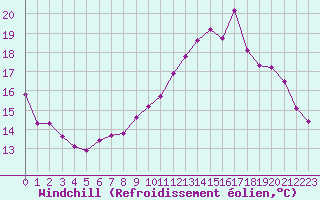 Courbe du refroidissement olien pour Sgur-le-Chteau (19)