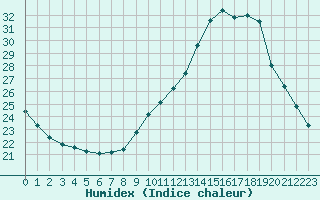 Courbe de l'humidex pour Samatan (32)