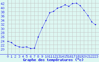 Courbe de tempratures pour Perpignan (66)