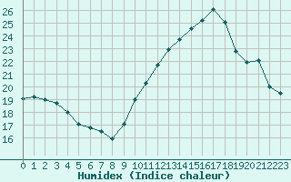 Courbe de l'humidex pour Bourg-Saint-Andol (07)