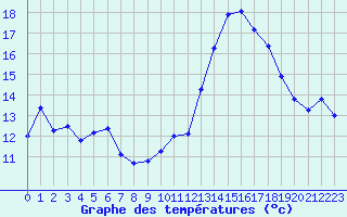 Courbe de tempratures pour Melun (77)