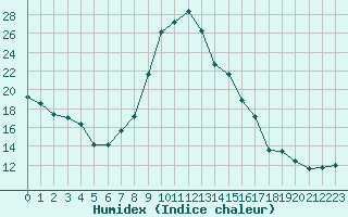 Courbe de l'humidex pour Sausseuzemare-en-Caux (76)