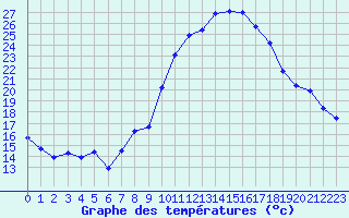 Courbe de tempratures pour Grasque (13)