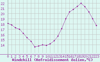 Courbe du refroidissement olien pour Trappes (78)