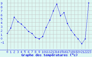 Courbe de tempratures pour Epinal (88)