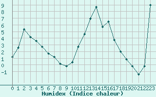 Courbe de l'humidex pour Epinal (88)