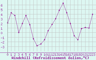 Courbe du refroidissement olien pour Lans-en-Vercors - Les Allires (38)