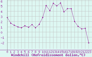 Courbe du refroidissement olien pour Charleville-Mzires (08)