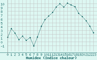 Courbe de l'humidex pour Grenoble/St-Etienne-St-Geoirs (38)