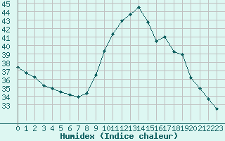 Courbe de l'humidex pour Perpignan Moulin  Vent (66)