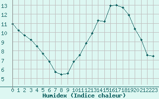 Courbe de l'humidex pour Lille (59)