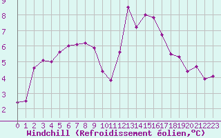 Courbe du refroidissement olien pour Mazres Le Massuet (09)
