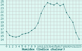 Courbe de l'humidex pour Castellbell i el Vilar (Esp)