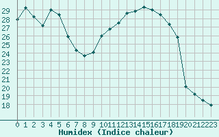 Courbe de l'humidex pour Combs-la-Ville (77)