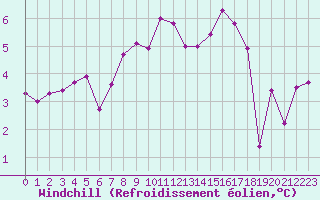 Courbe du refroidissement olien pour Lanvoc (29)