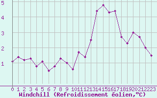 Courbe du refroidissement olien pour Rmering-ls-Puttelange (57)