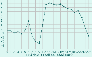 Courbe de l'humidex pour Preonzo (Sw)