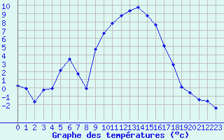 Courbe de tempratures pour Formigures (66)