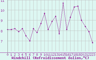 Courbe du refroidissement olien pour Abbeville (80)