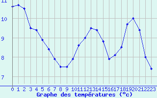Courbe de tempratures pour Rennes (35)
