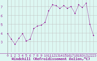 Courbe du refroidissement olien pour Rmering-ls-Puttelange (57)