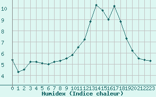 Courbe de l'humidex pour Millau - Soulobres (12)