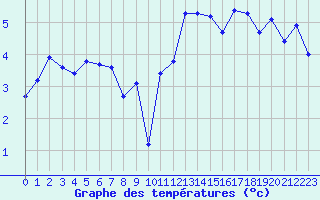 Courbe de tempratures pour Sausseuzemare-en-Caux (76)