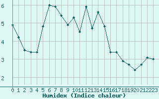 Courbe de l'humidex pour La Beaume (05)