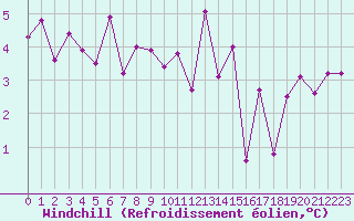 Courbe du refroidissement olien pour Quimper (29)