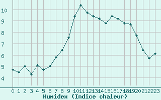 Courbe de l'humidex pour Cherbourg (50)