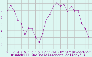 Courbe du refroidissement olien pour Neuville-de-Poitou (86)