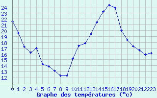 Courbe de tempratures pour Haegen (67)