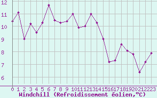 Courbe du refroidissement olien pour Hyres (83)