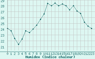 Courbe de l'humidex pour Cap Corse (2B)