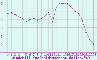 Courbe du refroidissement olien pour Sermange-Erzange (57)