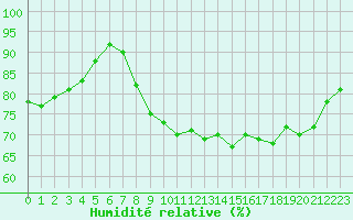 Courbe de l'humidit relative pour Biarritz (64)