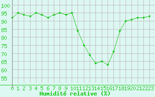 Courbe de l'humidit relative pour Saint-Philbert-de-Grand-Lieu (44)