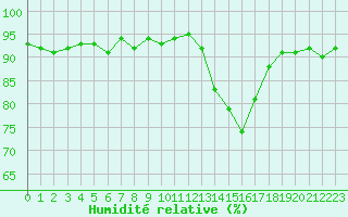 Courbe de l'humidit relative pour Treize-Vents (85)