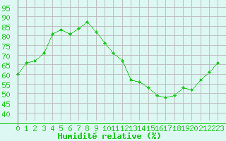Courbe de l'humidit relative pour Champagne-sur-Seine (77)