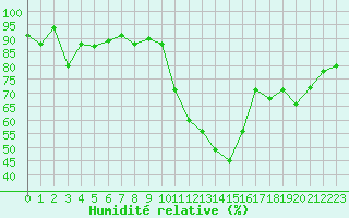 Courbe de l'humidit relative pour Biarritz (64)
